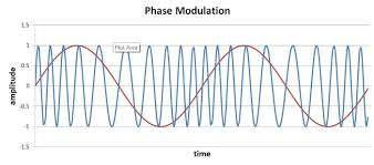 What is Phase Modulation Phase modulation, PM is sometimes used for analogue transmission, but it has become the basis for modulation schemes used for carrying data.