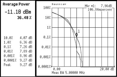 2.1.1 CCDF The CCDF fully characterizes the power statistics of the signal [5]. It provides the distribution of particular peak-to-average power ratios versus probability.