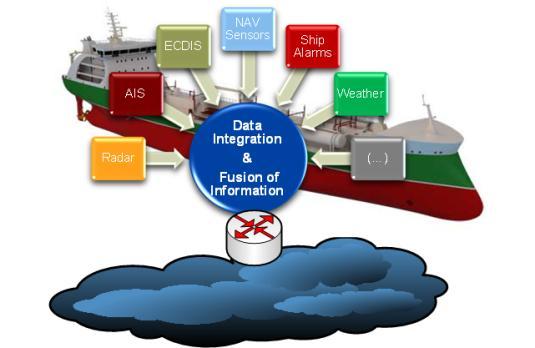 IMO e-navigation E-navigation is the harmonized collection, integration, exchange, presentation and analysis of marine information on board and ashore by