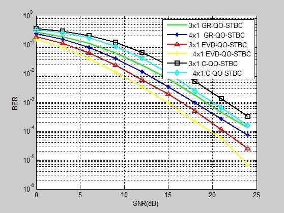 Chapter 6 SIMULATION RESULTS In this chapter, we provide the bit error rate (BER) performance of QO-STBC schemes discussed in chapter 5.