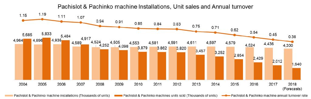 Pachinko and Pachislot Machine Markets