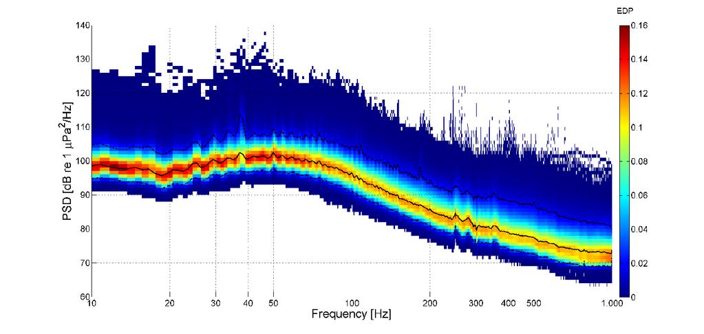 Underwater background noise in the Gulf of Catania Distribution of the mean values of the PSD within each 10 min long recording (binning: 1dB re 1 µpa 2 /Hz) for the whole NEMO-SN1 acoustic dataset