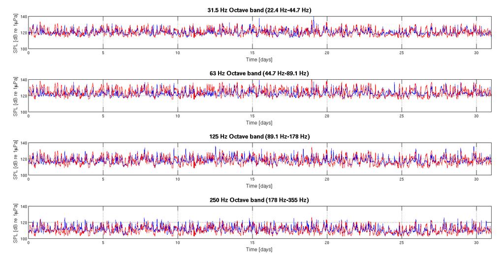 Comparison between AIS-derived and real acoustic data 1/3 SPL within the 31.