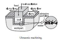 ULTRASONIC MACHINING It is a non-traditional process in which abrasives contained in slurry are driven against the work by a tool oscillating at low amplitude (25-100 μm) and high frequency (15-30