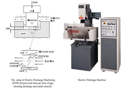 JET MACHINING In this method, high velocity stream of water (Water Jet Cutting) or water mixed with abrasive materials (Abrasive Water Jet Cutting) is directed to the workpiece to cut the material.