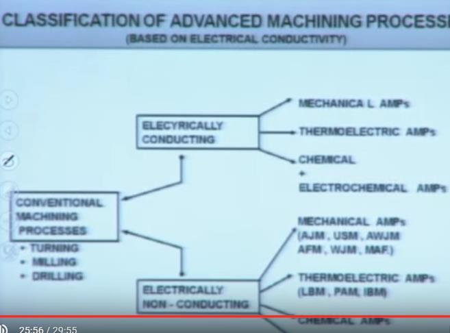 Now classification of this advanced machining process based on electrical conductivity like conventional machining process like turning, milling, and drilling operations and electrically conducting