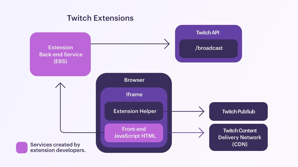 Engagement Extensions Extensions are apps for Twitch. They can be used after a game has been launched to create new experiences on top of the game such as polls, predictions, trivia, etc.