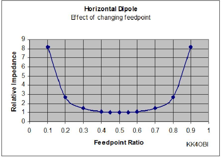 Figure 2 Generalized Impedance Graph for Off Center Dipole Antenna Tuning: If the impedance is high at 0.67, the ratio is high. If the impedance is low, the ratio is low. Adjust accordingly. Simple!