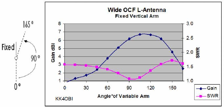 Figure 6 SWR and Gain at Wide OCF Dipole when Lower Arm is Swung Upwards Model Example (Figure 7) Conditions: 4NEC2 software model (Reference 10) of a Wide-L Antenna, fed at ½ wavelength over ground