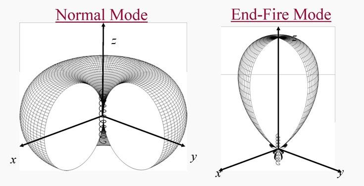 Modes of Operation Normal (broadside) Axial (end-fire) - Most practical modes: can achieve circular polarization over a wider bandwidth