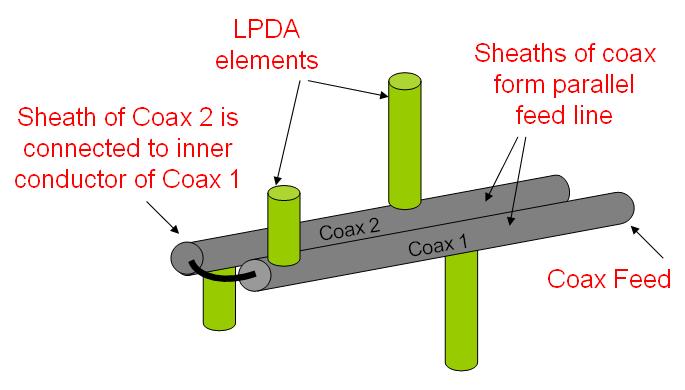 LPDA: Balun/Coaxial Feed LPDA is a balanced structure. Balun is required for connection to a coax cable.