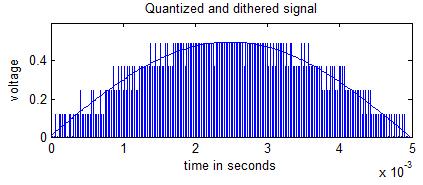 dither = rand(1,length(u))/2^(bits-1); %ditheru is the original signal plus the dither.