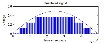 stem(time,dquant, 'MarkerEdgeColor', 'none') axis([.5.6]) Figure 4.24 This figure shows a 1 KHz sine wave that has been quantized to just 3 bits.