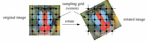 Resampling Scale, rotation and other operations may require sampling on positions off the regular grid