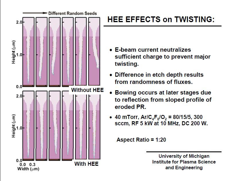 Ballistic Electron Effect 2 HAR Dielectric For DRAM hp 3x and beyond, high aspect ratio etching > 40:1 is required. HAR etching without distortion and twisting is the most difficult challenge. Ref: M.