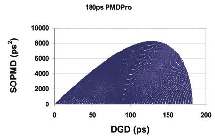 The General Photonics PMDPro is recommended for these tests. -110- Fig. 5 Illustration of PMDPro polarization optimized PMD source.