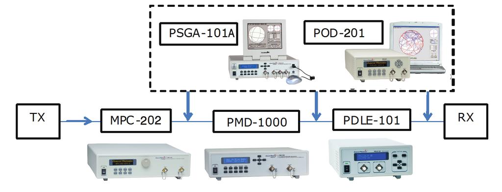 system PSGA-101A SOP Orthogonality SOP & DOP viewing and monitoring PMD tracking speed test PMD recovery time test PMD tolerance range test PDL tracking speed test PDL recovery time test PDL
