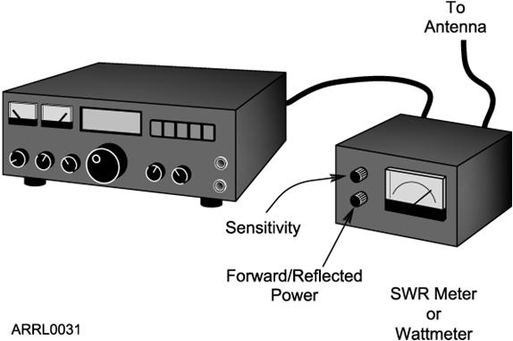 Measure SWR directly by sensing power flow in the