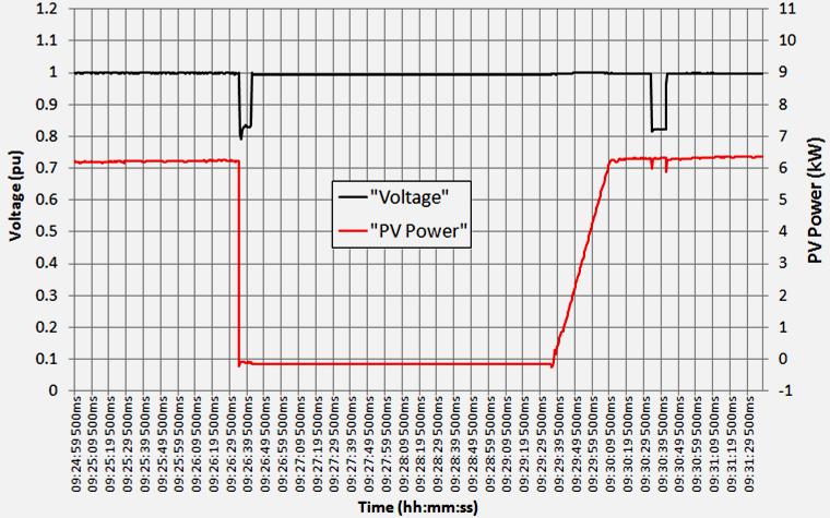 Under-Voltage Ride Through Advanced PV inverters can improve power