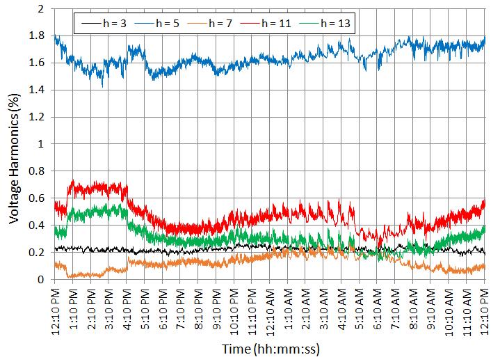 Trend of low-order harmonics of supply voltage over 24 hr a period IEEE Std.