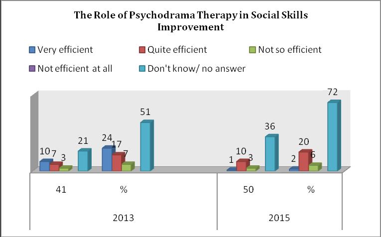 The following results showed that majority of employers don t know the answer what role of Psychodrama Therapy might play in preventing