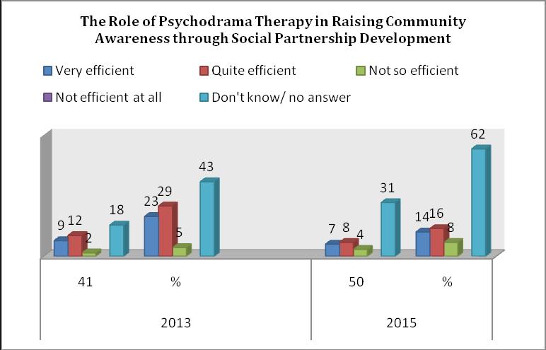 The vast majority of emplyers of both institutions consider that the presentation of good practice examples of psychodrama therapy to the society may consolidate partnership between local authorities