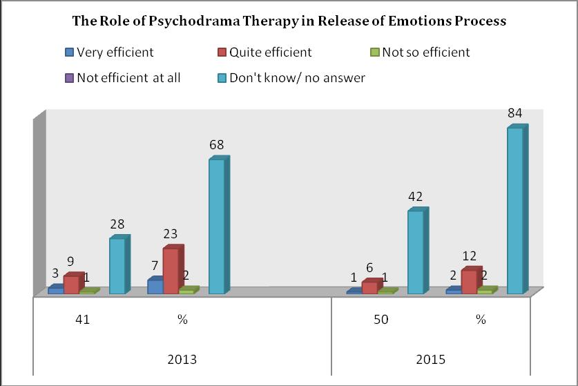 The following results showed that majority of employers don t know the answer what role of Psychodram Therapy might play in Anger Management as well as in Release of Emotions process.