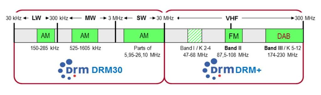 II FM band, III) 30 MHz DRM