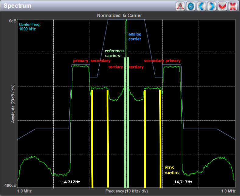 NX Transmitter All Digital Signals: IBOC Hybrid MA1 without AM Modulation 30 khz BW: 20