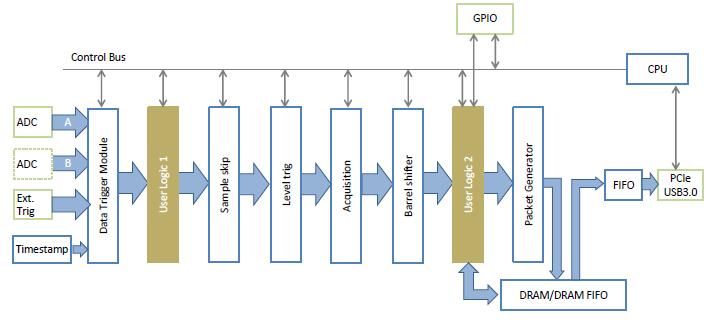 FPGA Dev Kit - Block diagram User Logic 1: Data is streaming through and accessible in real-time.