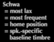 = Modulation in spectrum (timbre) [Scott 07] = Another prosodic feature? Tongue = modulator Schwa = most lax = most frequent = home position = spk.