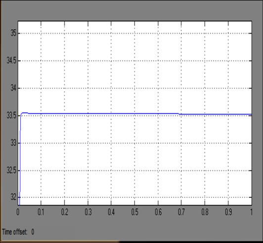 Fig -5: Input Voltage from PV Panel The MPPT technique is simulated with the principle of P & O algorithm.