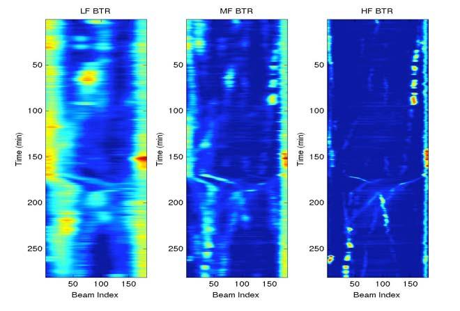 Figure 4. Four hour Ambient Noise Bearing Time Record (BTR), broken into 3 frequency bands: LF(10-50 Hz), MF (55-250 Hz) and HF (250-500 Hz). The R/V Kilo Moana turns at 180 sec.
