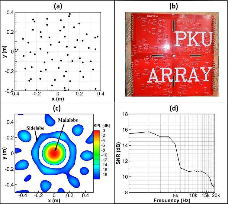 Figure 2: Array performance: (a) the layout of sensors; (b) photo of PKU Array; (c) the associated array pattern at 3 khz; (d) the signal-to-noise ratio of the array.