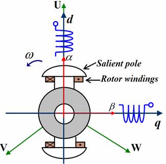 phase magnetic flux φs-v and W-phase magnetic flux φs-w can be given as 2 2 LS 0 + LS cos 2θ π I S cos ωt + β π, and φs V 2 2 LS 0 + LS cos 2θ + π I S cos ωt + β + π.