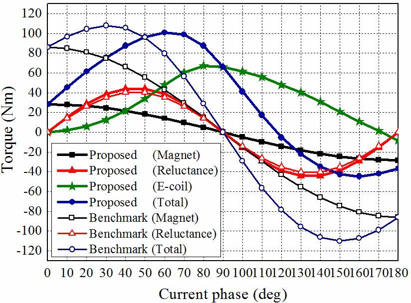 Although the magnet torque of the proposed motor is largely decreased due to the small size of the permanent magnet, the total output torque is comparable with the benchmark, owing to the