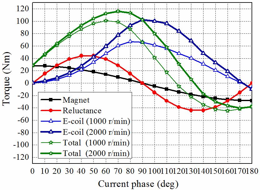 (), the electromagnet torque becomes larger as the fundamental synchronous speed rises because the self-excited E-coil torque is proportional to.