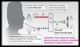 It is one of the significant topics to enhance the performance of the systems of noisy in speech signal processing.