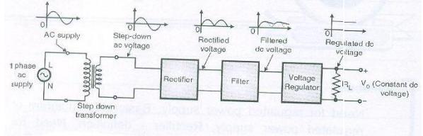 Diagram Block diagram of regulated power supply 1.TRANSFORMER:Transformer works on the basis of ELECTROMAGNETIC INDUCTION and they are mainly classified into two: i.