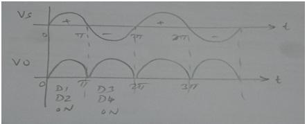 Correct Identific ation Working :- The four diodes labelled D1 to D4 are arranged in series pairs with only two diodes conducting current during each half cycle.