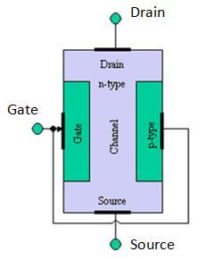 3. (a) Output Impedance Current Gain Application High OR 50 K Ω Less than or equal to 1 OR α = I C I E High frequency Circuits Medium OR 10K Ω to 50K Ω High (100) OR β = I C I B Audio frequency