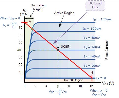 1M 4. (a) Operating point or Q- point: The fixed levels of certain currents and voltages in a transistor in active region defines the operating point on the DC load line.