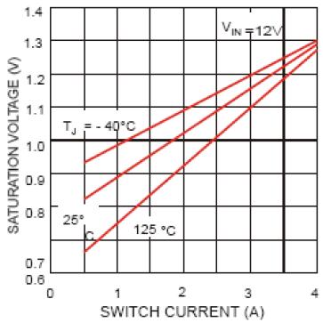 TYPICAL PERFORMANCE CHARACTERISTICS 25 Unless Note 1. Switch Saturation Voltage 2. Switch Current Limit 3. Dropout Voltage 4.
