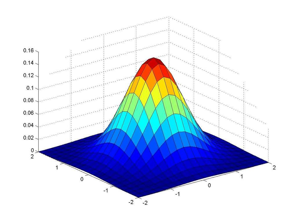A Gaussian gives a good model of a fuzzy blob It closely models many physical processes (the sum of many small effects)