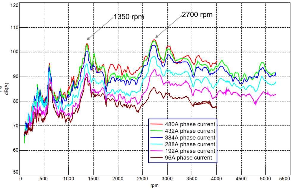 Case of a traction distributed winding PMSM with interior magnets at partial load: overall SPL avg 3 micros Sound level during a run-up (experiments in non ideal acoustic conditions) Sound level