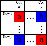 2 What I Proved: One of the interesting and useful properties of Latin squares and Latin rectangles is the existence of intercalates or 2 by 2 sub squares.