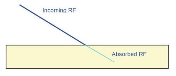 10 Attenuation/Absorption The absorption of RF signals by intermediary objects.