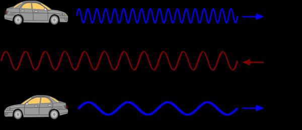 Doppler Effect Objects moving towards each other causes the observed frequency to increase and objects moving