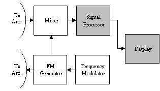 Signal Processing and Display of LFMCW Radar on a Chip Abstract The tremendous progress in embedded systems helped in the design and implementation of complex compact equipment.