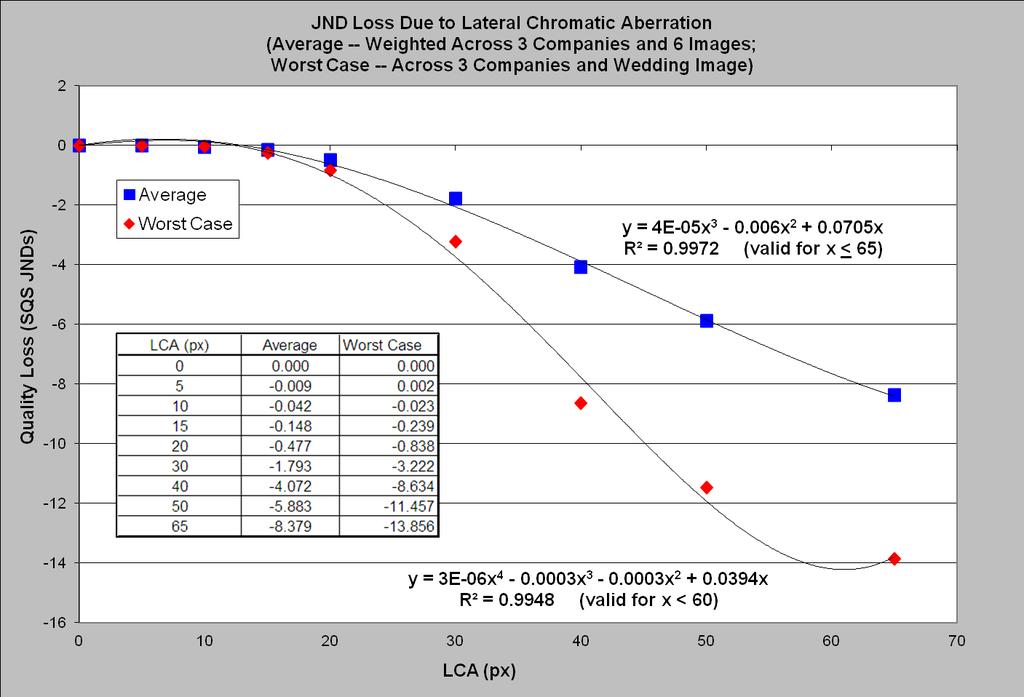 2 0.4 0.6 0.8 1 1.2 Texture Acutance JND loss 35 30 25 20 15 10 5 Data Fit 0 0 0.1 0.2 0.3 0.